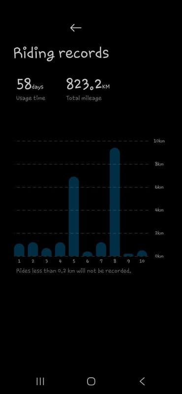 hoverboard qiymeti bakida: İşlənmiş Elektrik samokat 10", 751 - 1000 Vt, 16 - 25 km/s, Ünvandan götürmə — 9