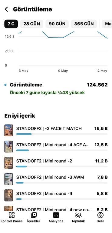 1ay 23 günlük kanaldı abone sayi 2285 di İzlenme saat 2200 saat dır — 2