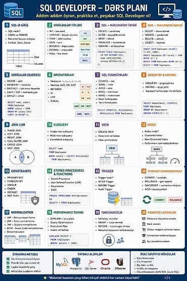 SQL Developer – Dərs Planı (plakat/çəkmə vərəqi) Məhsul: SQL — 1