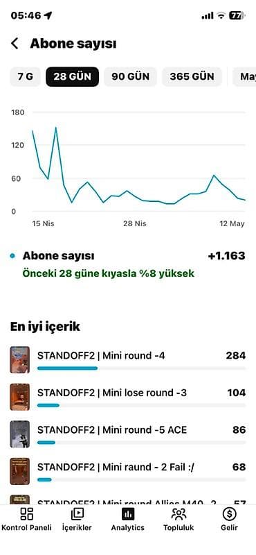 1ay 23 günlük kanaldı abone sayi 2285 di İzlenme saat 2200 saat dır — 9