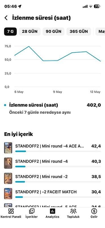 1ay 23 günlük kanaldı abone sayi 2285 di İzlenme saat 2200 saat dır — 5