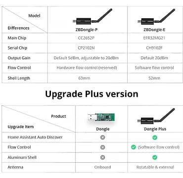 type c adapter: SONOFF ZBDongle-E Zigbee Ağıllı dongle Açar Qoşacağı 3.0 Plus USB ilə — 3