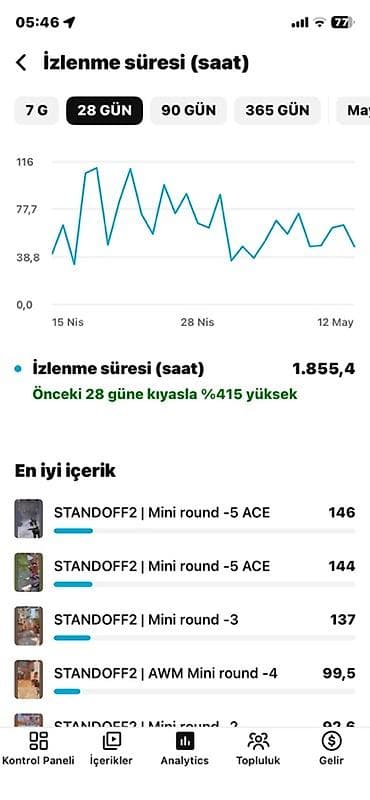 1ay 23 günlük kanaldı abone sayi 2285 di İzlenme saat 2200 saat dır — 6