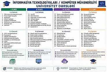 Kompüter kursu: Proqramlaşdırma