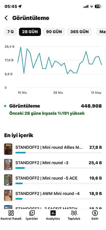 1ay 23 günlük kanaldı abone sayi 2285 di İzlenme saat 2200 saat dır — 3