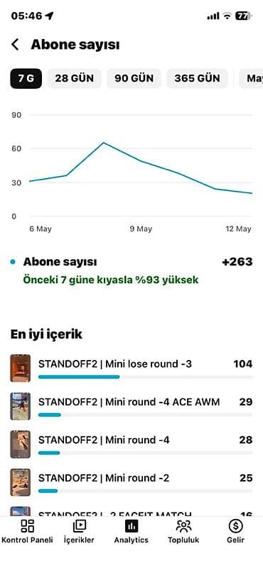 1ay 23 günlük kanaldı abone sayi 2285 di İzlenme saat 2200 saat dır — 8