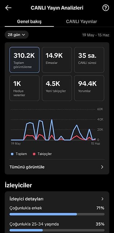 TİKTOK HESABI SATILIR ! 70.500 takibçi, addəyişmələri aktiv, canlıdı — 2