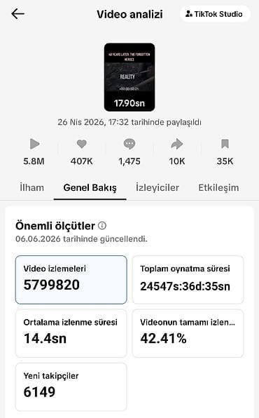 fire fire: Son 4 ay ərzində 25 milyon baxış və 1.4 milyon bəyənmə kimi olduqca — 5